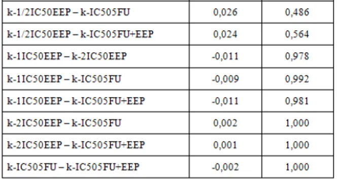 Tabel 10 Hasil pengujian ANOVA variabel  proliferasi-72 menurut kelompok sampel