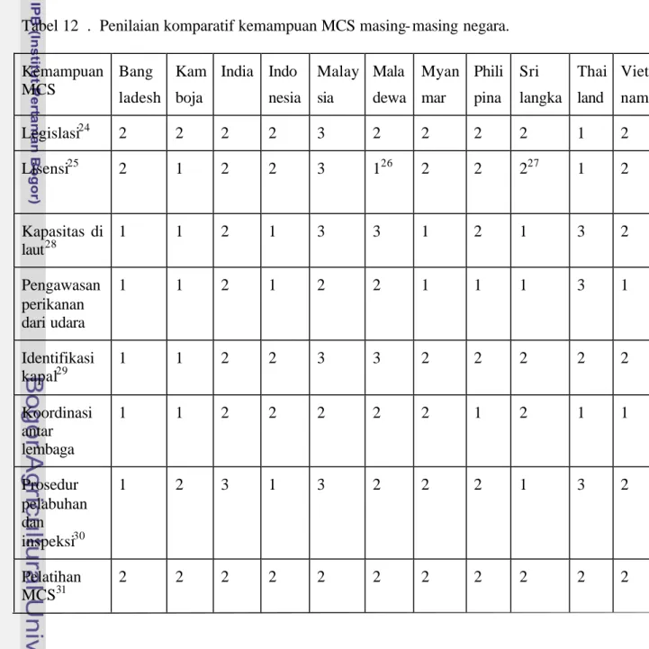 Tabel 12  .  Penilaian komparatif kemampuan MCS masing- masing negara. 