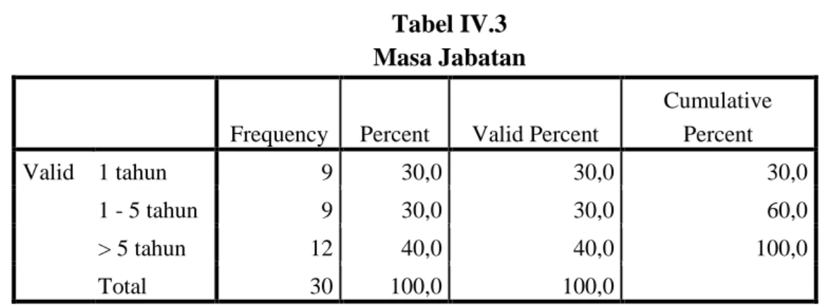 Tabel IV.3  Masa Jabatan 