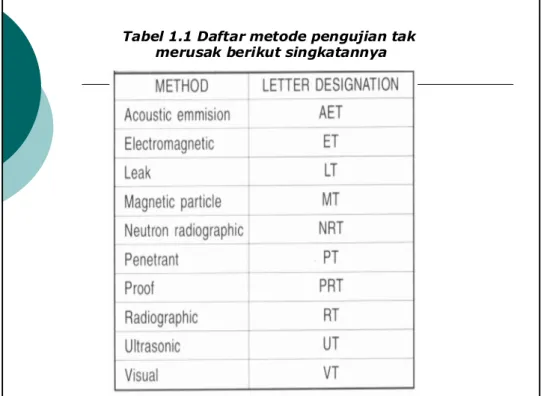 Tabel 1.1 Daftar metode pengujian tak merusak berikut singkatannya