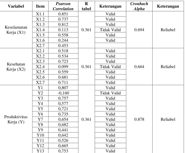 Tabel 5. Validitas dan Reliabilitas Instrumen 