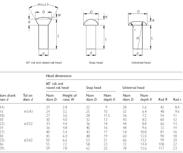 Tabel 2. British Standard Hot‐forged rivets 