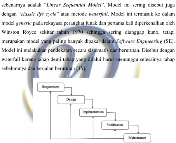 Gambar 2.8.1 Tahap Waterfall Development Model [15] 