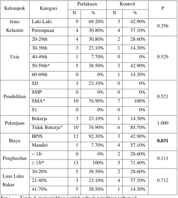 Tabel 1. Data Karakteristik Subyek Penelitian 