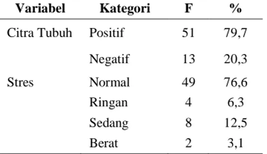 Tabel 1. Distribusi Frekuensi Citra Tubuh, Stres, Kecemasan, dan Depresi pada Ibu Hamil                 di Puskesmas Kelurahan Cipinang Besar Utara Jakarta Timur 2019 