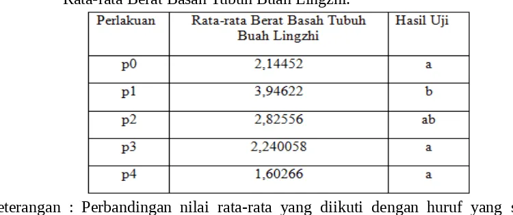 Tabel 4.4. Pengaruh Penambahan Limbah Cair Tahu pada Media Tumbuh Sabut Kelapa TerhadapRata-rata Berat Basah Tubuh Buah Lingzhi.