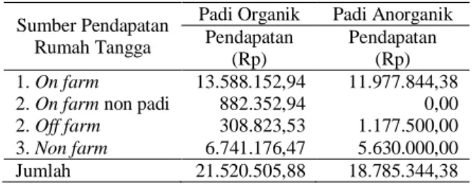 Tabel 4. Rata-rata pendapatan rumah tangga petani  padi organik dan anorganik 