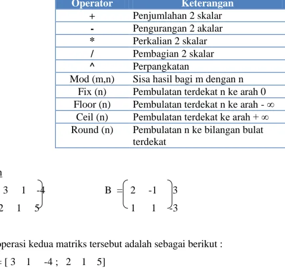 Tabel 1. Operasi Skalar 