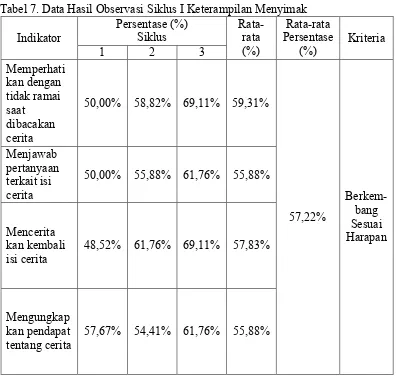 Tabel 7. Data Hasil Observasi Siklus I Keterampilan Menyimak 