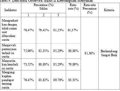Tabel 9. Data Hasil Observasi Siklus II Keterampilan Menyimak  