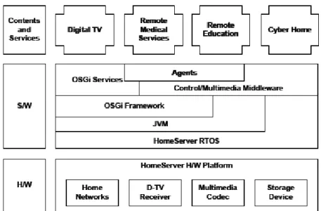 Gambar 1. Arsitektur home server [6]. 
