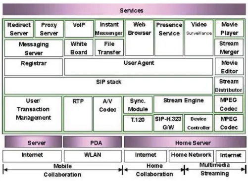 Gambar 3. Arsitektur software pada layanan home multimedia [5]. 