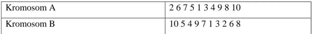 Tabel 2.3 Contoh Pengkodean Permutasi 