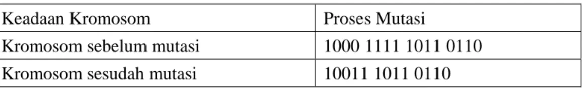 Tabel 2.4 Contoh Mutasi Pengkodean Biner 
