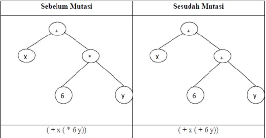 Tabel 2.7 Contoh Mutasi Pengkodean Pohon 