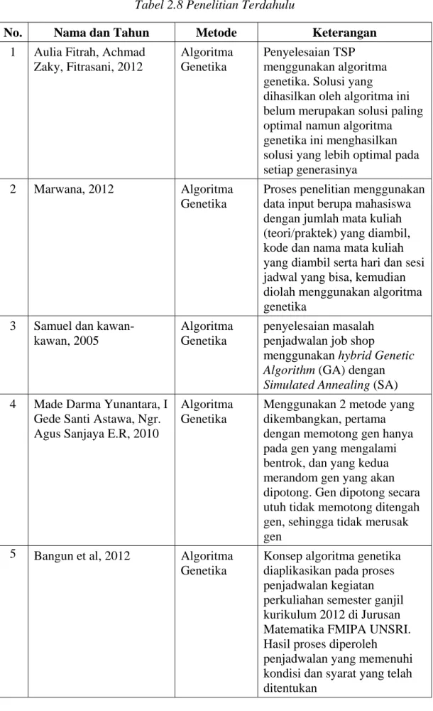 Tabel 2.8 Penelitian Terdahulu