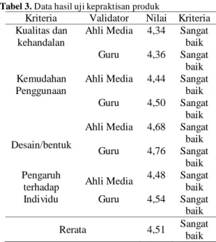 Tabel 4. Data hasil penguasaan konsep siswa 