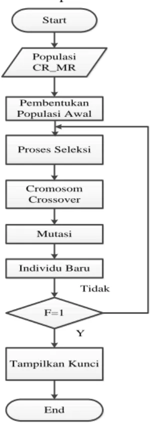 Gambar 1. Rancangan Flowchart untuk optimasi kunci Enkripsi pada   Hill chiper dengan menggunakan algoritma genetika