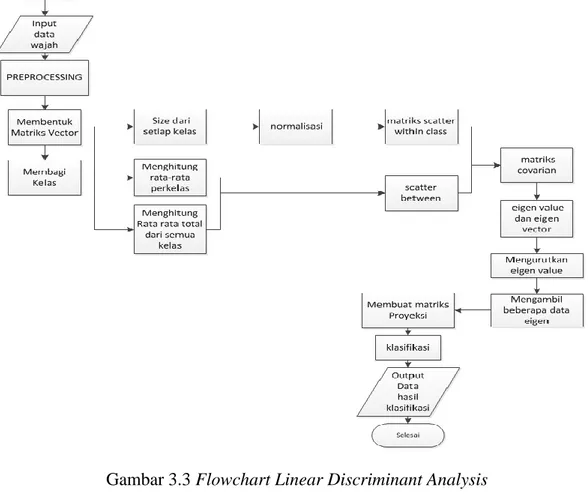 Gambar  3.3  merupakan  flowchart  dari  algortima  LDA  dari  awal  inputan  berupa  matrik vektor hingga menghasilkan matrik proyeksi 
