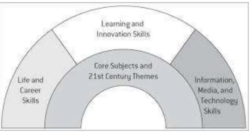 Figure 1. Rainbow 21st Century Knowledge Skills  Source: Trilling and Fadel (2009) 