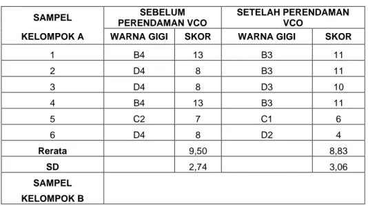 Tabel 1. Hasil Pengukuran Rerata Warna Gigi Kelompok A,B,C,D Sebelum dan Setelah  Perendaman Dalam Virgin Coconut Oil  dalam waktu yang berbeda 