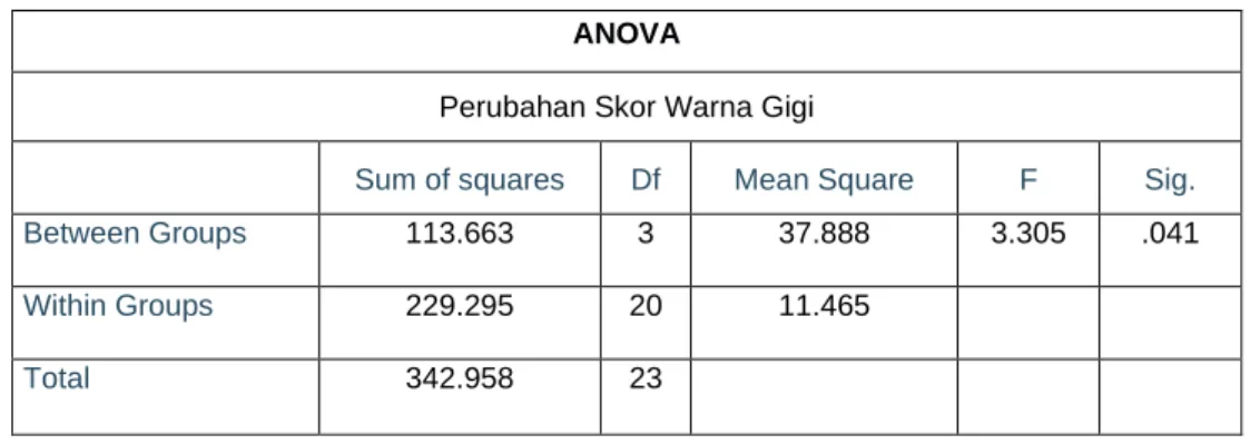 Tabel 3.  Uji Anova dan Signifikansi Data  ANOVA 
