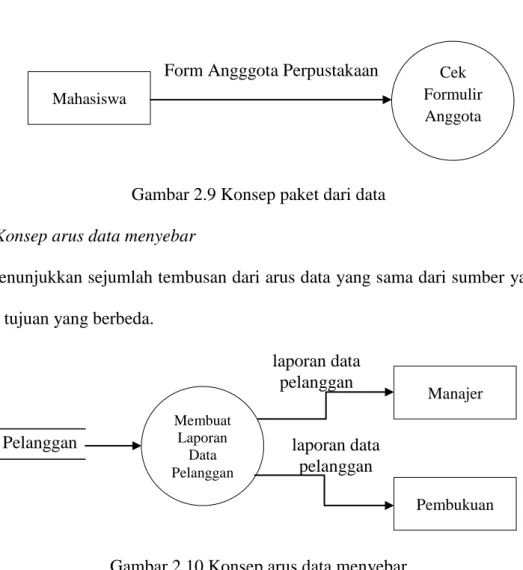 Gambar 2.9 Konsep paket dari data  2.  Konsep arus data menyebar  