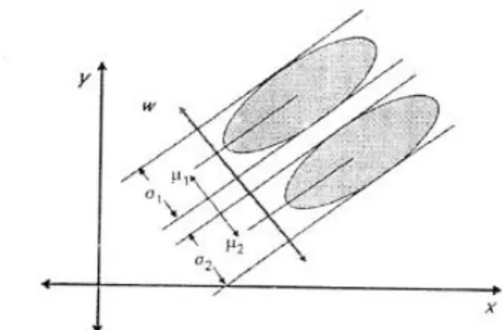 Gambar 2.4 Arah optimal vector w sehingga jarak antar mean maksimal dan lebar          varian minimal (Huda, A.F