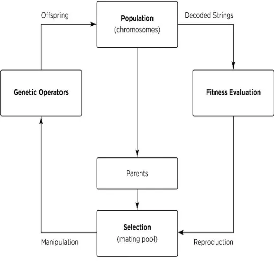 Gambar 2.1. Siklus Algoritma Genetika (Konar, 2005)