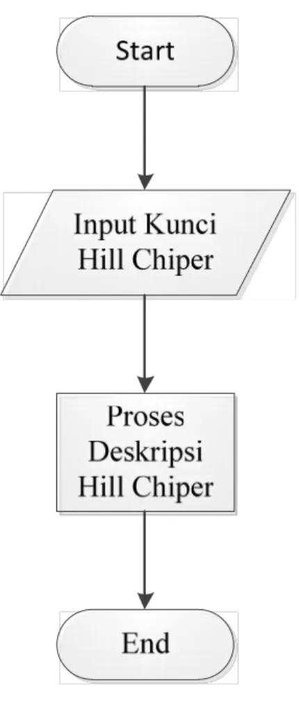 Gambar 3.2. Flowchart Deskripsi Hill chiper
