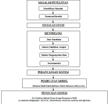 Gambar 1 Tahap Penelitian 