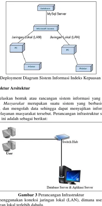 Gambar 2 Deployment Diagram Sistem Informasi Indeks Kepuasan Masyarakat  3.3  Perancangan Infrastruktur Arsitektur 