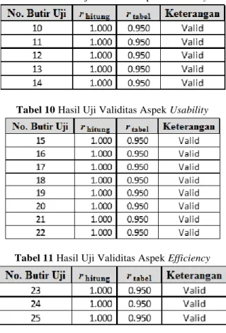 Tabel 11 Hasil Uji Validitas Aspek Efficiency 