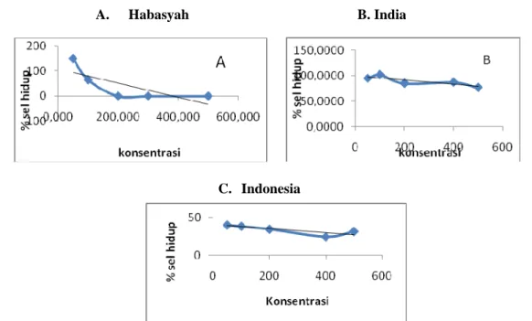 Gambar 6. Grafik Hubungan Konsentrasi Dengan % Sel Hidup A-C Secara Berurutan pada  Berbagai Seri Kadar Ekstrak Air Jinten Hitam Habasyah, India dan Indonesia