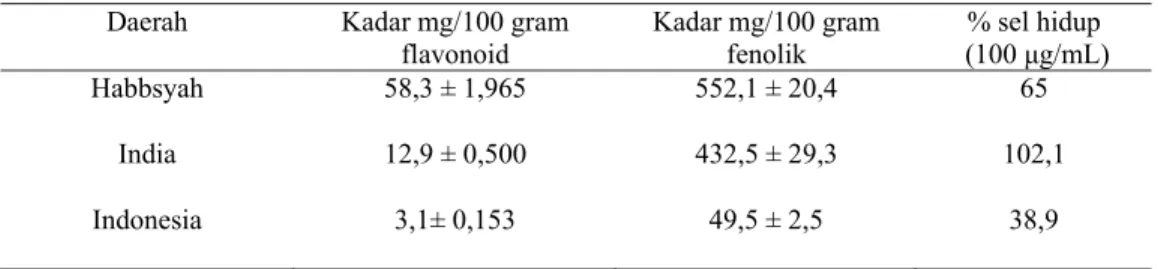 Tabel 6. Kadar Flavonoid, Fenolik Dan % Sel Hidup MCF-7 Pada Konsentrasi 100 µg  /mL Ekstrak Air Jinten Hitam Habasyah, India, Indonesia 