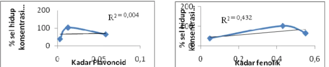 Gambar 7. Grafik Korelasi Antara Kadar Flavonoid Dan Fenolik Ekstrak Air Jinten  Hitam Dan % Sel Hidup Sel MCF-7 Pada Konsentrasi 100 µg/mL 