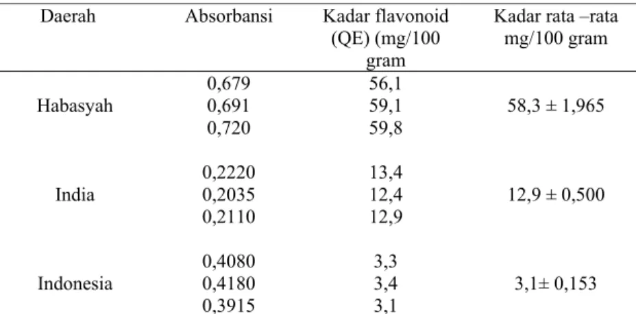 Tabel 3. Kadar Flavonoid Dalam Sampel Ekstrak Air Jinten Hitam Dari Tiga Daerah yang  Berbeda Habasyah, India, dan Indonesia
