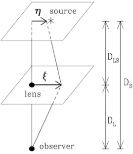 Gambar  1.  Geometri  lensa  gravitasi  pada  gelombang gravitasi.  