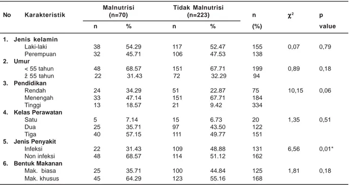 Tabel 1. Karakteristik Pasien pada Kelompok  Malnutrisi dan Tidak Malnutrisi