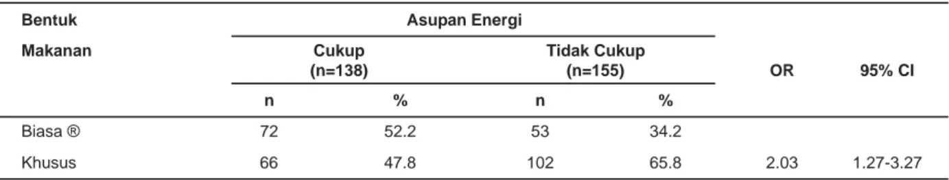 Tabel 9. Pengaruh Bentuk Makanan terhadap Asupan Energi