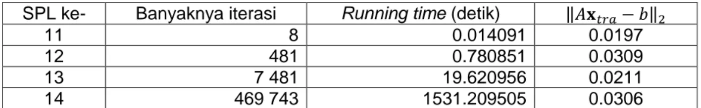 Tabel 2. Banyaknya iterasi, running time, dan tingkat kesalahan untuk penyelesaian SPL  ke-11 sampai SPL ke-14 