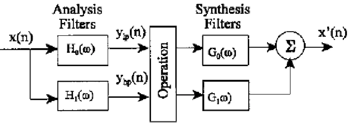 Gambar 7. Aplikasi wavelet menggunakan filter banks yang terdiri atas dua filter.  
