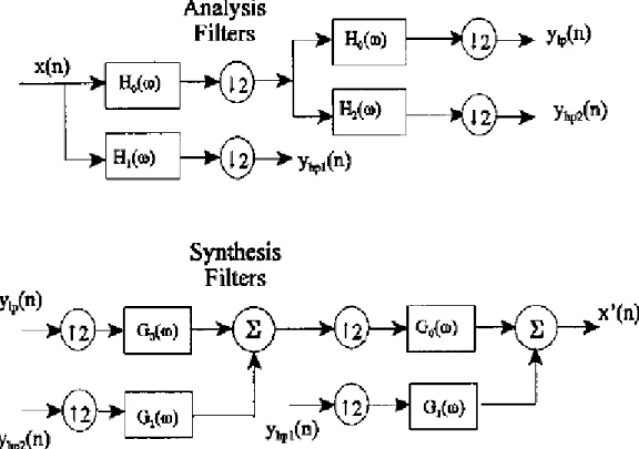 Gambar 8. Aplikasi wavelet menggunakan tiga filter. Sebagaimana pada Gambar  7, beberapa proses dapat dilakukan pada sinyal y lp (n) dan y hp (n) sebelum proses 