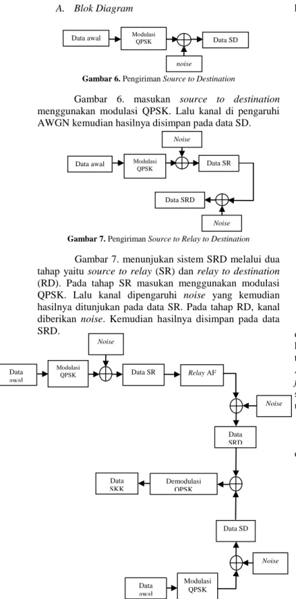 Gambar  6.  masukan  source  to  destination   menggunakan  modulasi  QPSK.  Lalu  kanal  di  pengaruhi  AWGN kemudian hasilnya disimpan pada data SD