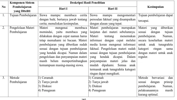 Tabel 4. Penyajian Data Pelaksanaan Pembelajaran Bahasa Indonesia 