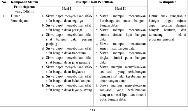 Tabel 5. Penyajian Data Pelaksanaan Pembelajaran Matematika 