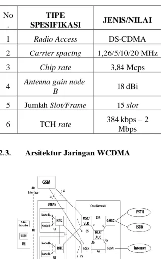 Tabel 2 Spesifikasi WCDMA 