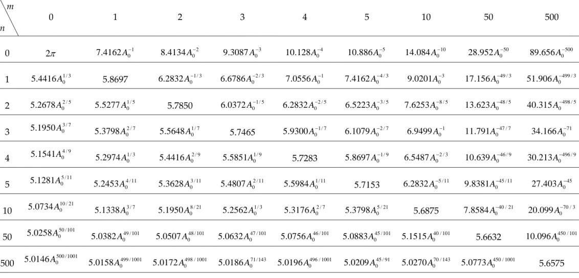 Tabel 1. Period untuk beberapa nilai  m  dan   dari persamaan (9) atau (10)  n    m  n  0  1  2  3  4  5  10  50  500  0  2 π   7 