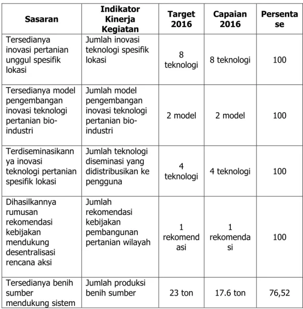 Tabel 3. Pencapaian Kinerja BPTP Riau TA 2016 