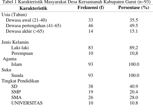 Tabel 1 Karakteristik Masyarakat Desa Kersamanah Kabupaten Garut (n=93)  Karakteristik  Frekuensi (f)  Persentase (%)  Usia (Tahun)  Dewasa awal (21-40)  Dewasa pertengahan (41-65)  Dewasa akhir (&gt;65)  Jenis Kelamin   Laki-laki   Perempuan  33 46 14 83 